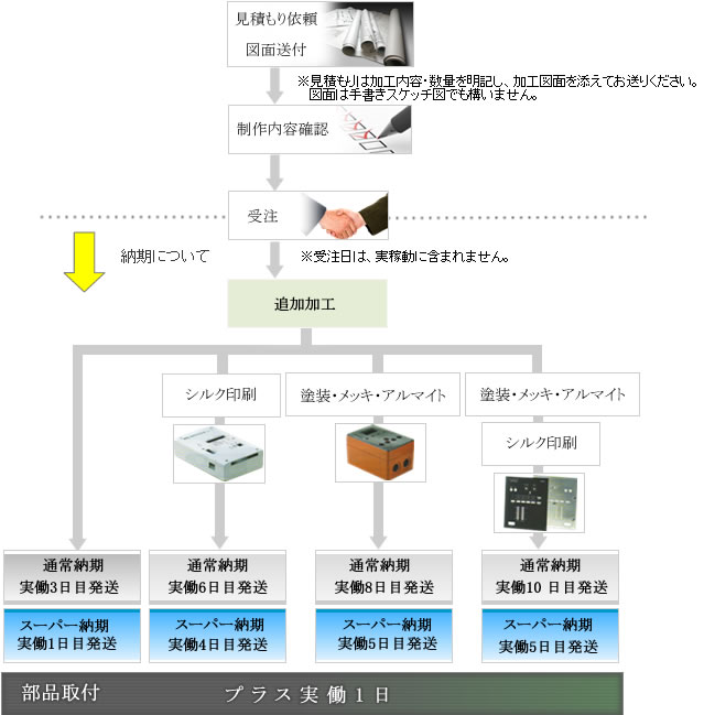 サービスの流れ